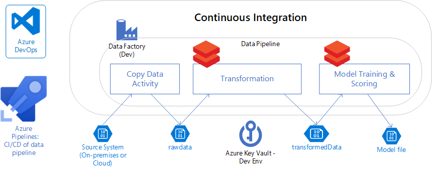 Data Engineering CI Pipeline.